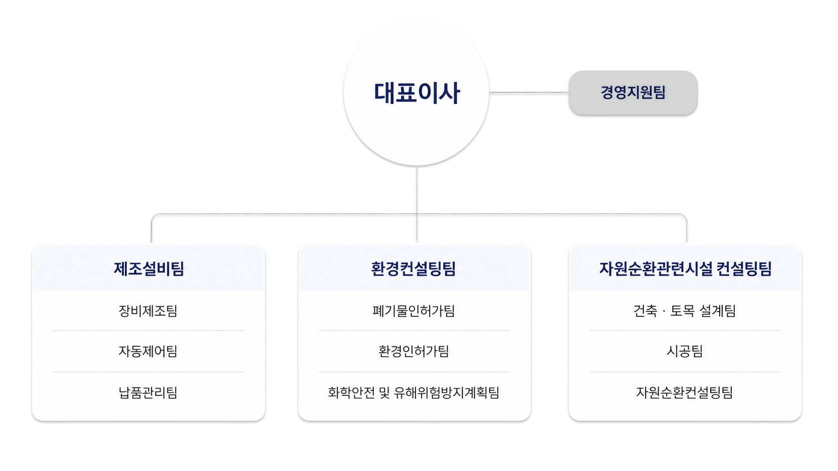 조직도